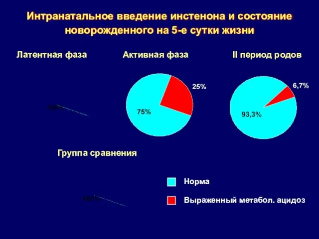 Интранатальное введение инстенона и состояние новорожденного на 5-е сутки жизни Латентная