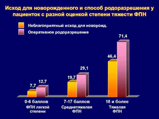 Оперативное родоразрешение Неблагоприятный исход для новорожд. ФПН легкой степени Тяжелая ФПН