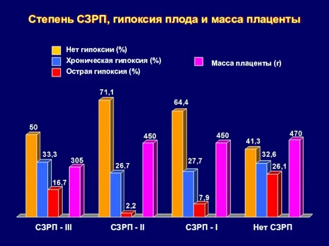 Степень СЗРП, гипоксия плода и масса плаценты СЗРП - III Масса