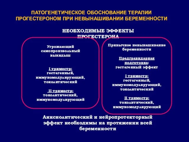 ПАТОГЕНЕТИЧЕСКОЕ ОБОСНОВАНИЕ ТЕРАПИИ ПРОГЕСТЕРОНОМ ПРИ НЕВЫНАШИВАНИИ БЕРЕМЕННОСТИ Анксиолитический и нейропротекторный эффект