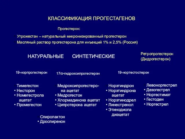 КЛАССИФИКАЦИЯ ПРОГЕСТАГЕНОВ Утрожестан – натуральный микронизированный прогестерон Масляный раствор прогестерона для