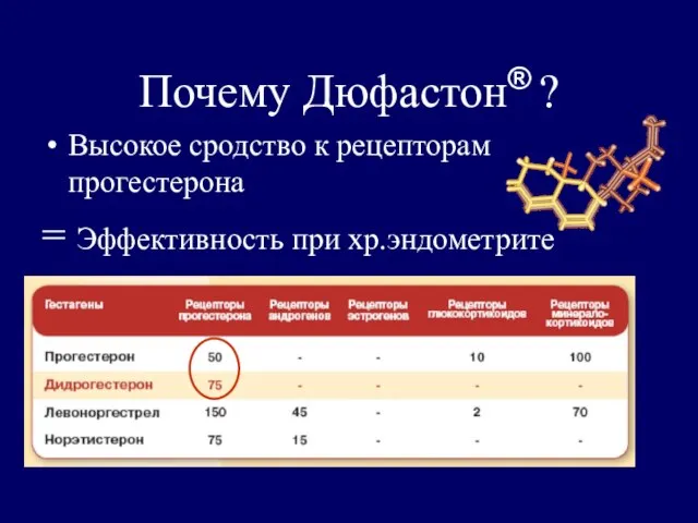 Почему Дюфастон® ? Высокое сродство к рецепторам прогестерона = Эффективность при хр.эндометрите