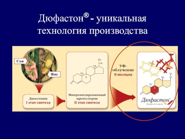 Дюфастон® - уникальная технология производства