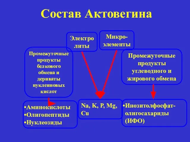 Состав Актовегина Промежуточные продукты углеводного и жирового обмена Электролиты Микро- элементы