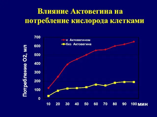 Влияние Актовегина на потребление кислорода клетками мин. Потребление О2, мл