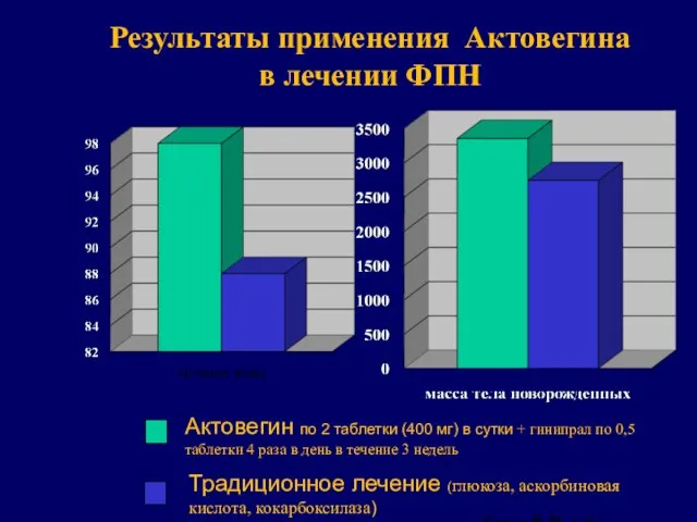 Результаты применения Актовегина в лечении ФПН Актовегин по 2 таблетки (400