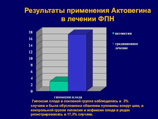 Результаты применения Актовегина в лечении ФПН Гипоксия плода в основной группе