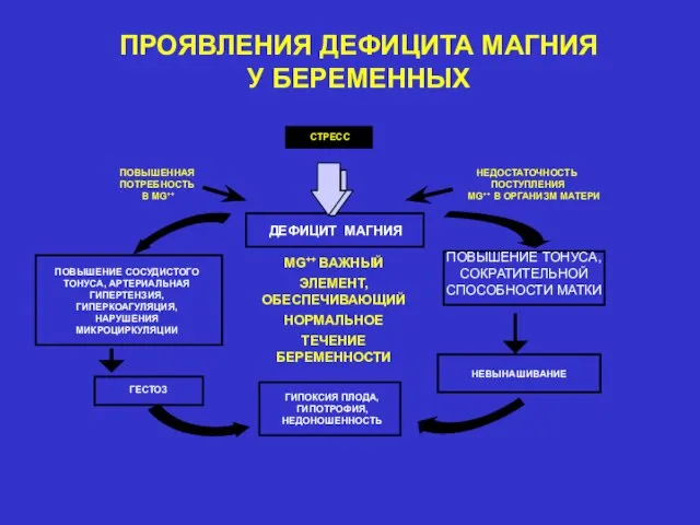 ДЕФИЦИТ МАГНИЯ НЕДОСТАТОЧНОСТЬ ПОСТУПЛЕНИЯ MG++ В ОРГАНИЗМ МАТЕРИ ПОВЫШЕННАЯ ПОТРЕБНОСТЬ В