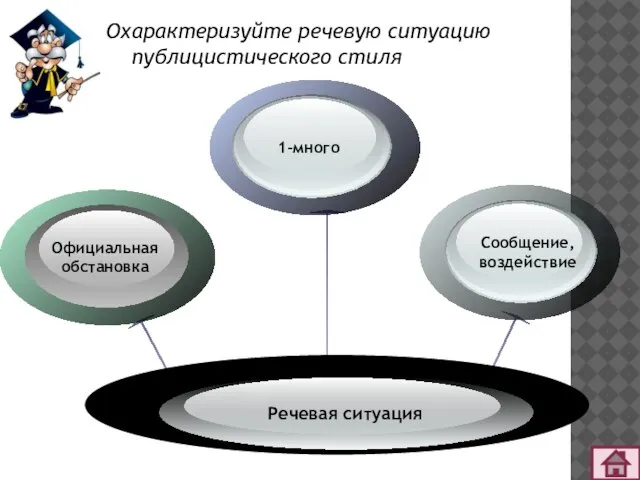 Охарактеризуйте речевую ситуацию публицистического стиля