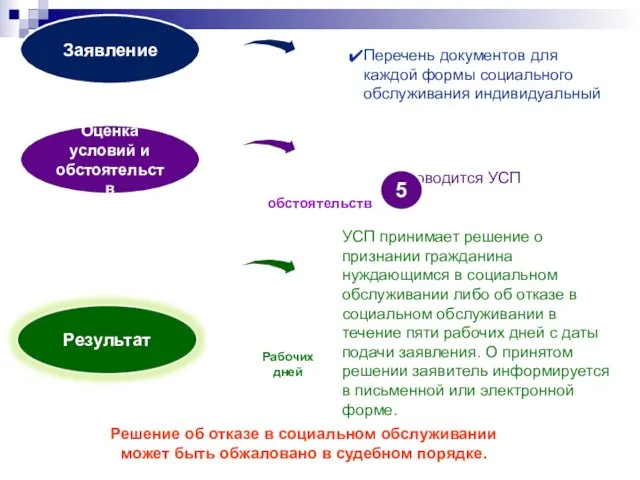 Заявление Оценка условий и обстоятельств Перечень документов для каждой формы социального