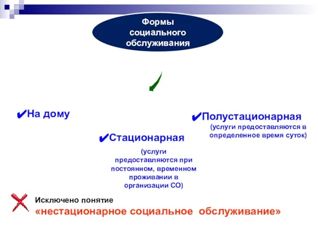 Формы социального обслуживания На дому Стационарная (услуги предоставляются при постоянном, временном