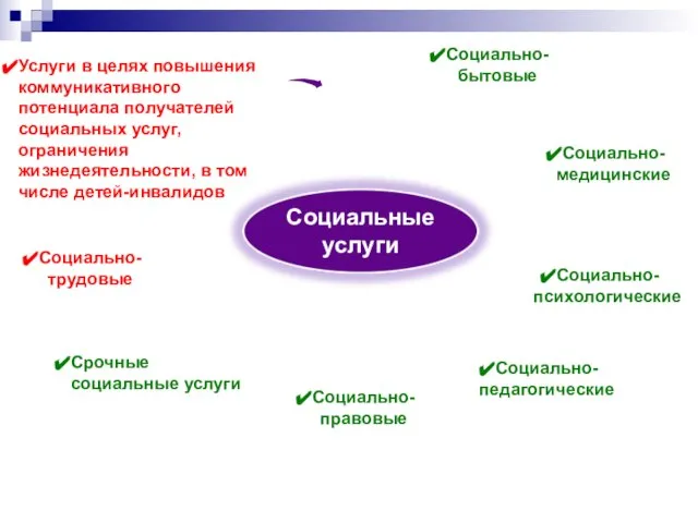 Социально-бытовые Социально-медицинские Социально-трудовые Социально-правовые Социально-педагогические Социально-психологические Услуги в целях повышения коммуникативного