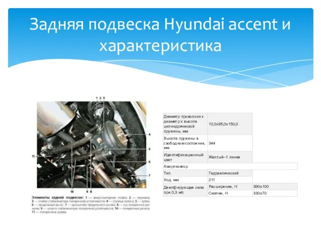 Задняя подвеска Hyundai accent и характеристика