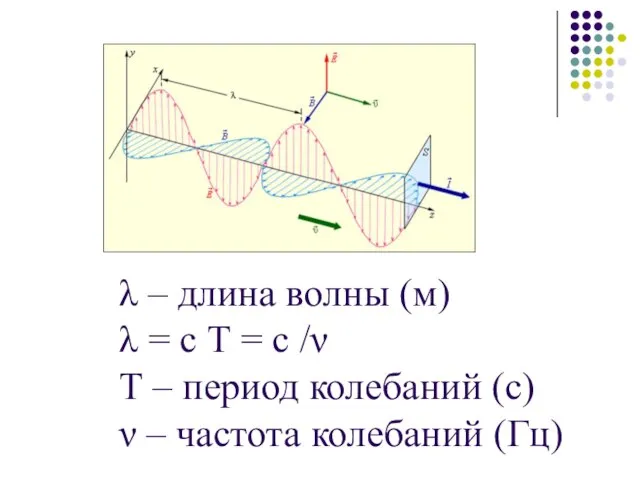 λ – длина волны (м) λ = с Т = с