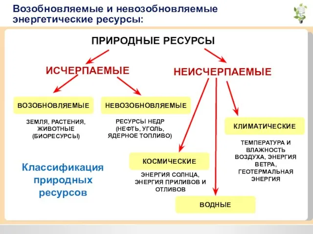 Возобновляемые и невозобновляемые энергетические ресурсы: ПРИРОДНЫЕ РЕСУРСЫ ИСЧЕРПАЕМЫЕ НЕИСЧЕРПАЕМЫЕ ВОДНЫЕ НЕВОЗОБНОВЛЯЕМЫЕ