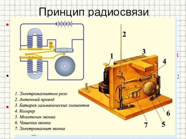 Принцип радиосвязи Для получения электромагнитных волн Генрих Герц использовал простейшее устройство,