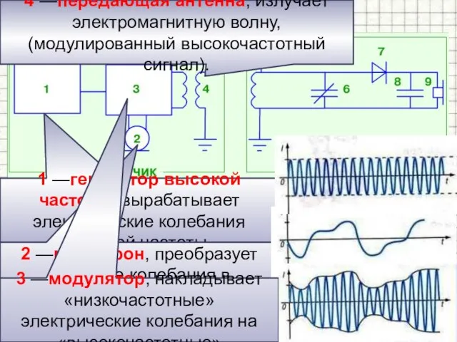 Схема радиосвязи 1 —генератор высокой частоты, вырабатывает электрические колебания высокой частоты.