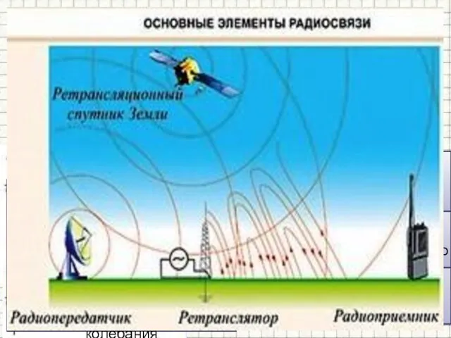 Схема радиосвязи ПЕРЕДАТЧИК ПРИЕМНИК 5 —приетная антенна, принимает электромагнитную волну, (модулированный