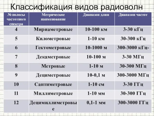 Классификация видов радиоволн