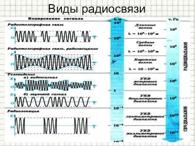 Виды радиосвязи № полосы частотного спектра Метрическое наименование Диапазон длин Диапазон