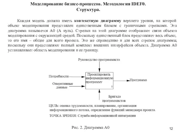 Моделирование бизнес-процессов. Методология IDEF0. Структура. Каждая модель должна иметь контекстную диаграмму