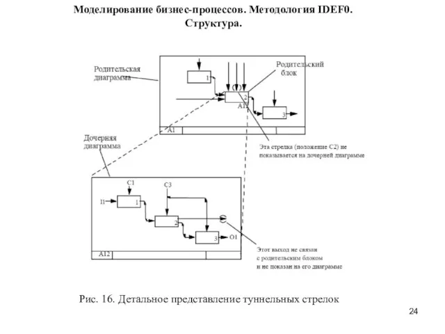 Моделирование бизнес-процессов. Методология IDEF0. Структура. Рис. 16. Детальное представление туннельных стрелок