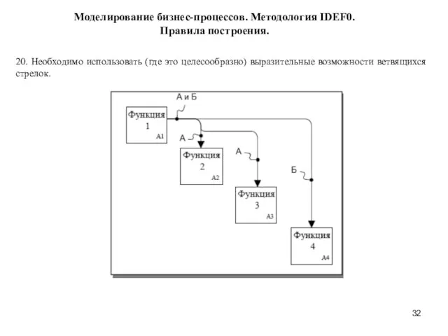 20. Необходимо использовать (где это целесообразно) выразительные возможности ветвящихся стрелок. Моделирование бизнес-процессов. Методология IDEF0. Правила построения.