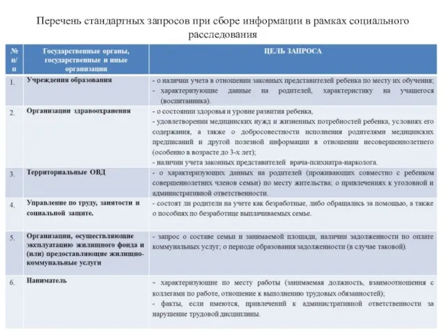 Перечень стандартных запросов при сборе информации в рамках социального расследования