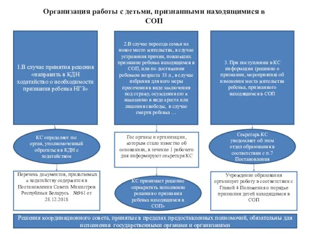 Организация работы с детьми, признанными находящимися в СОП 1.В случае принятия