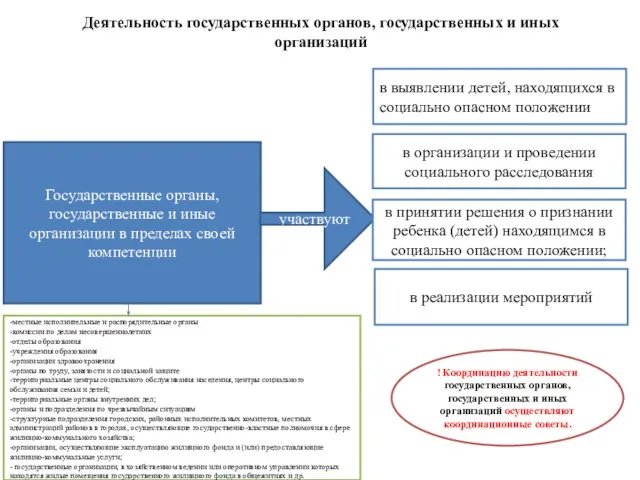 Деятельность государственных органов, государственных и иных организаций Государственные органы, государственные и