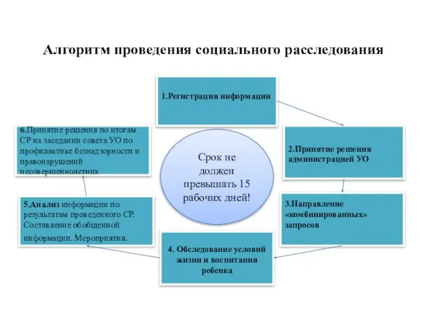 Алгоритм проведения социального расследования Срок не должен превышать 15 рабочих дней!