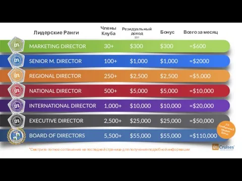Лидерские Ранги Члены Клуба Резидуальный доход (До) Бонус Всего за месяц