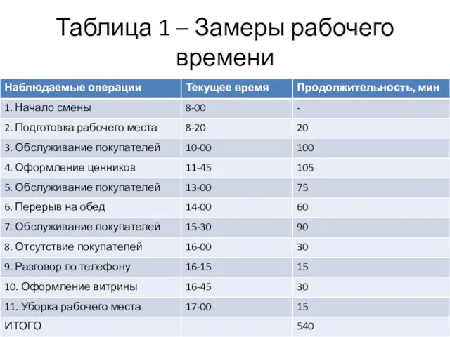 Таблица 1 – Замеры рабочего времени