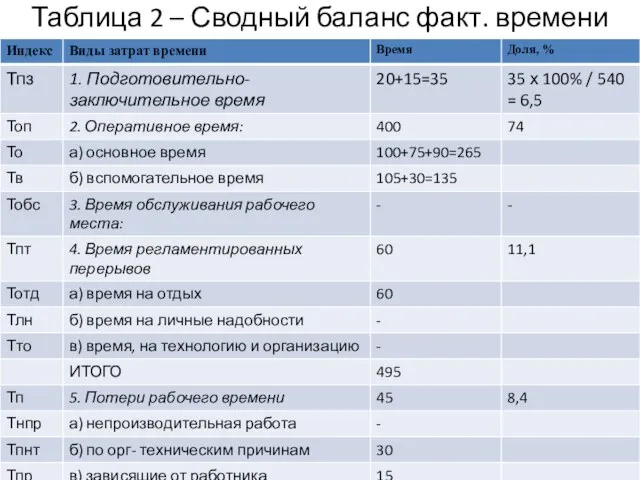 Таблица 2 – Сводный баланс факт. времени