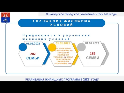 Приозерское городское поселение: итоги 2021 года РЕАЛИЗАЦИЯ ЖИЛИЩНЫХ ПРОГРАММ В 2021