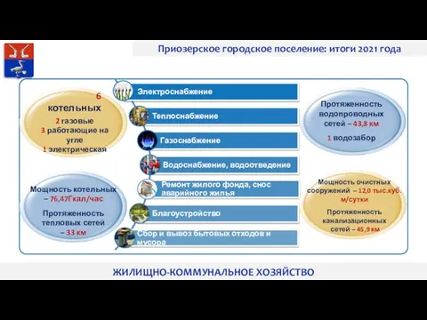 Приозерское городское поселение: итоги 2021 года ЖИЛИЩНО-КОММУНАЛЬНОЕ ХОЗЯЙСТВО 2 газовые 3