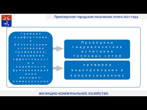 Приозерское городское поселение: итоги 2021 года ЖИЛИЩНО-КОММУНАЛЬНОЕ ХОЗЯЙСТВО Проведены гидравлические испытания