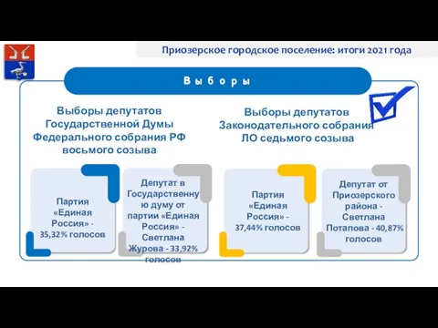 Партия «Единая Россия» - 35,32% голосов Депутат в Государственную думу от