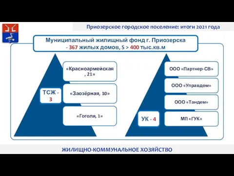 Приозерское городское поселение: итоги 2021 года ЖИЛИЩНО-КОММУНАЛЬНОЕ ХОЗЯЙСТВО Муниципальный жилищный фонд