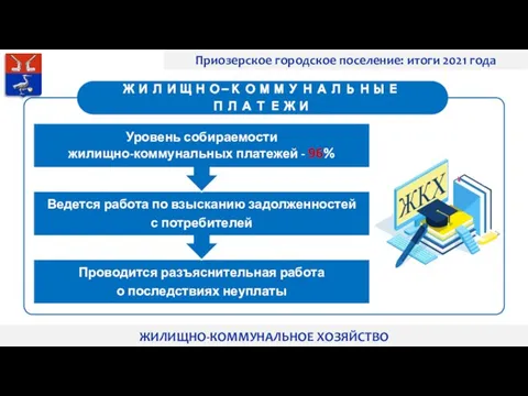 Приозерское городское поселение: итоги 2021 года ЖИЛИЩНО-КОММУНАЛЬНОЕ ХОЗЯЙСТВО