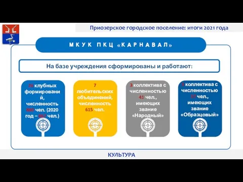 Приозерское городское поселение: итоги 2021 года КУЛЬТУРА На базе учреждения сформированы и работают: