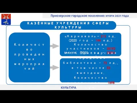 Приозерское городское поселение: итоги 2021 года КУЛЬТУРА МКУК ПКЦ «Карнавал» -