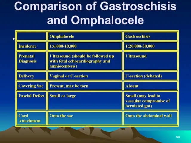 Comparison of Gastroschisis and Omphalocele