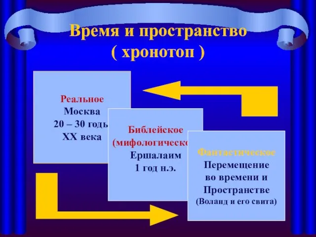 Время и пространство ( хронотоп ) Реальное Москва 20 – 30