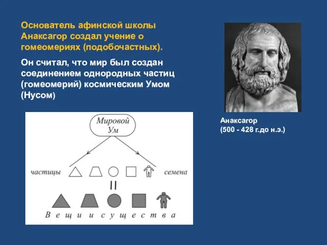 Основатель афинской школы Анаксагор создал учение о гомеомериях (подобочастных). Он считал,