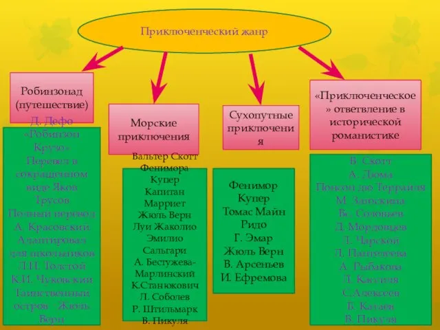 Приключенческий жанр Морские приключения Робинзонад (путешествие) Сухопутные приключения «Приключенческое» ответвление в