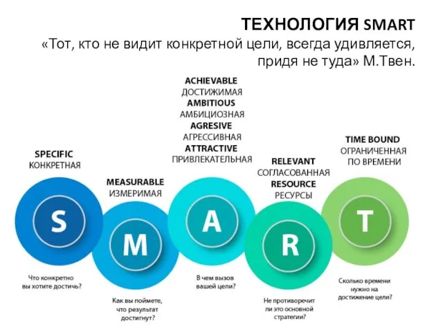 ТЕХНОЛОГИЯ SMART «Тот, кто не видит конкретной цели, всегда удивляется, придя не туда» М.Твен.