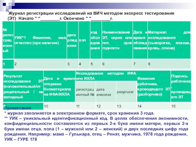 Журнал регистрации исследований на ВИЧ методом экспресс тестирования (ЭТ) Начато "