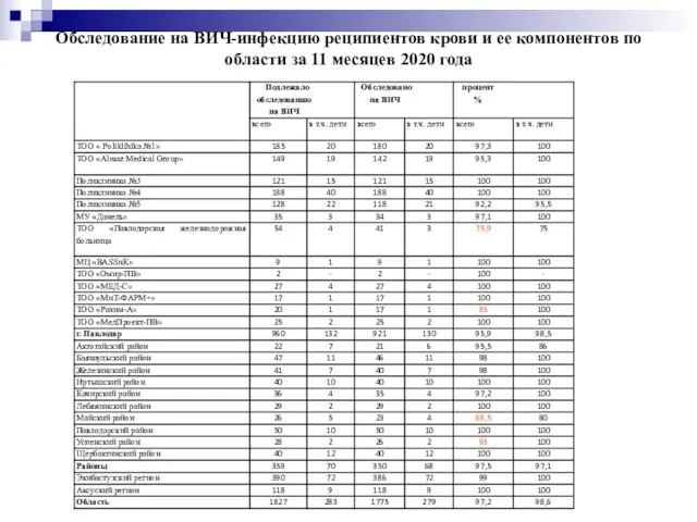 Обследование на ВИЧ-инфекцию реципиентов крови и ее компонентов по области за 11 месяцев 2020 года