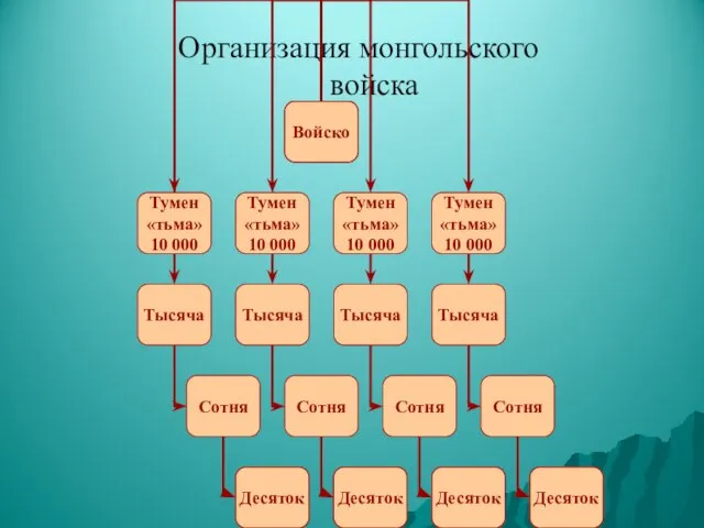 Организация монгольского войска